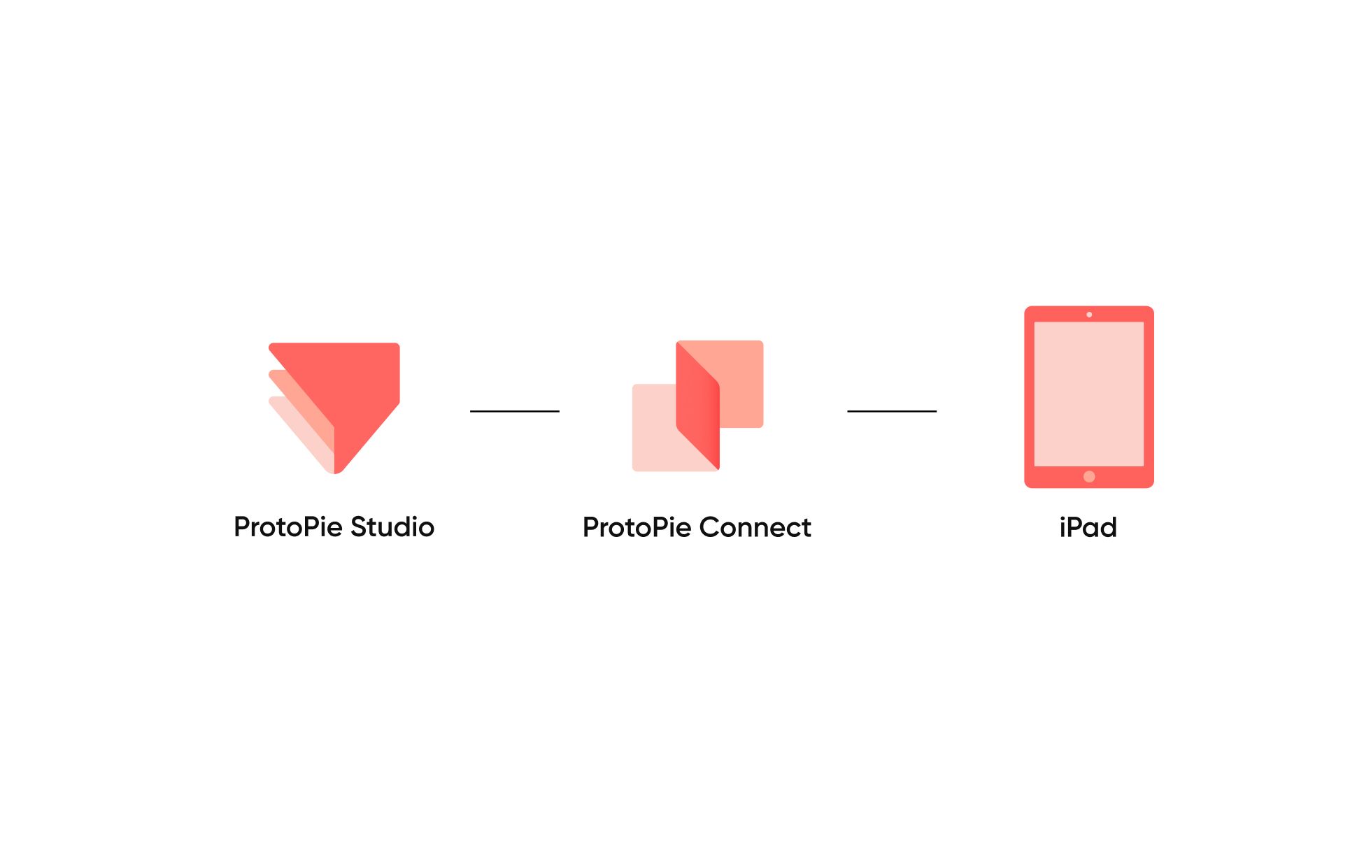 the diagram shows how protopie works with hardware