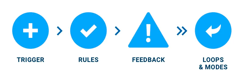 4 core parts of every great microinteraction, including trigger, rules, feedback, and loops and modes.