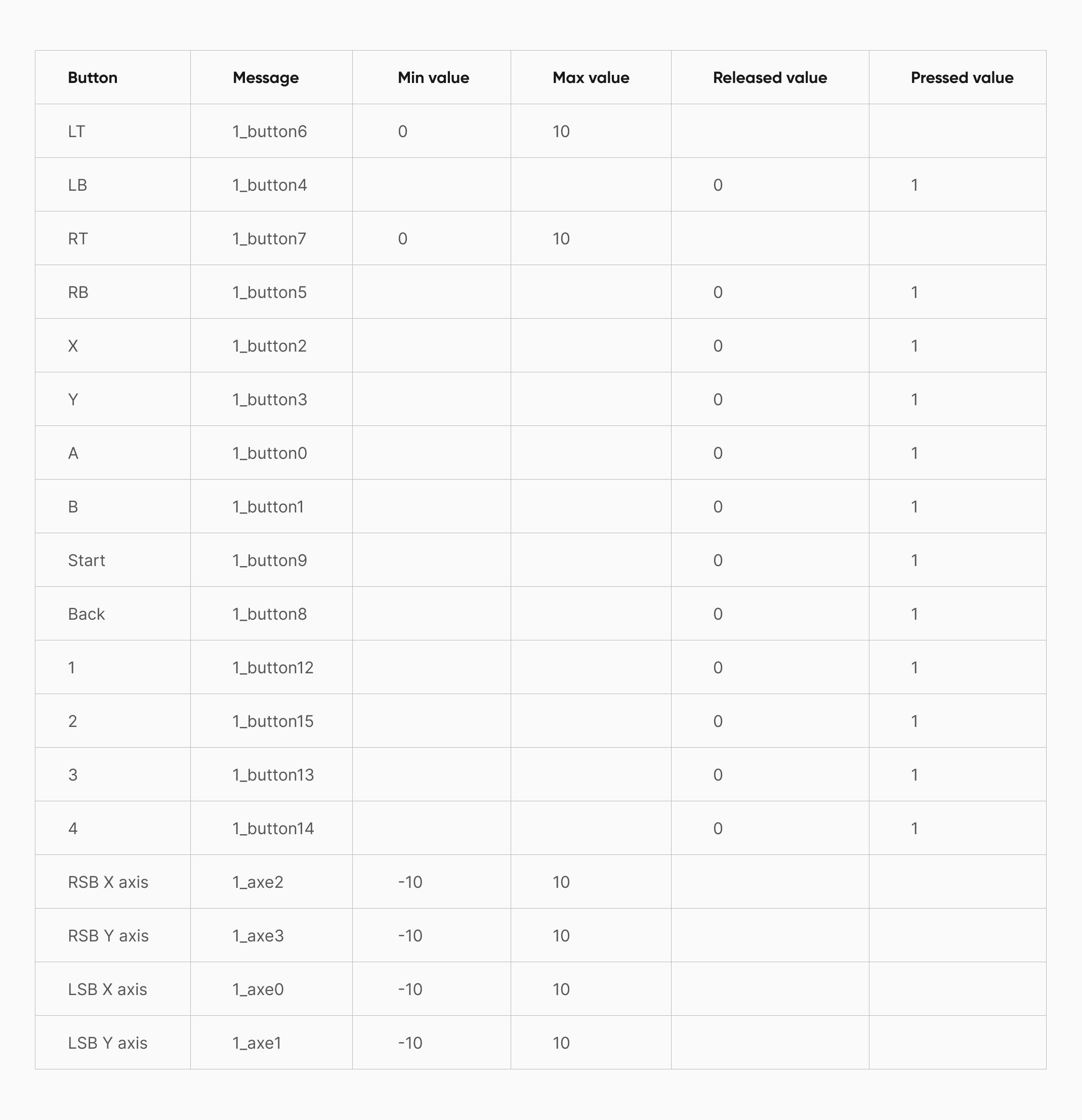 Table with the signals from the controller.