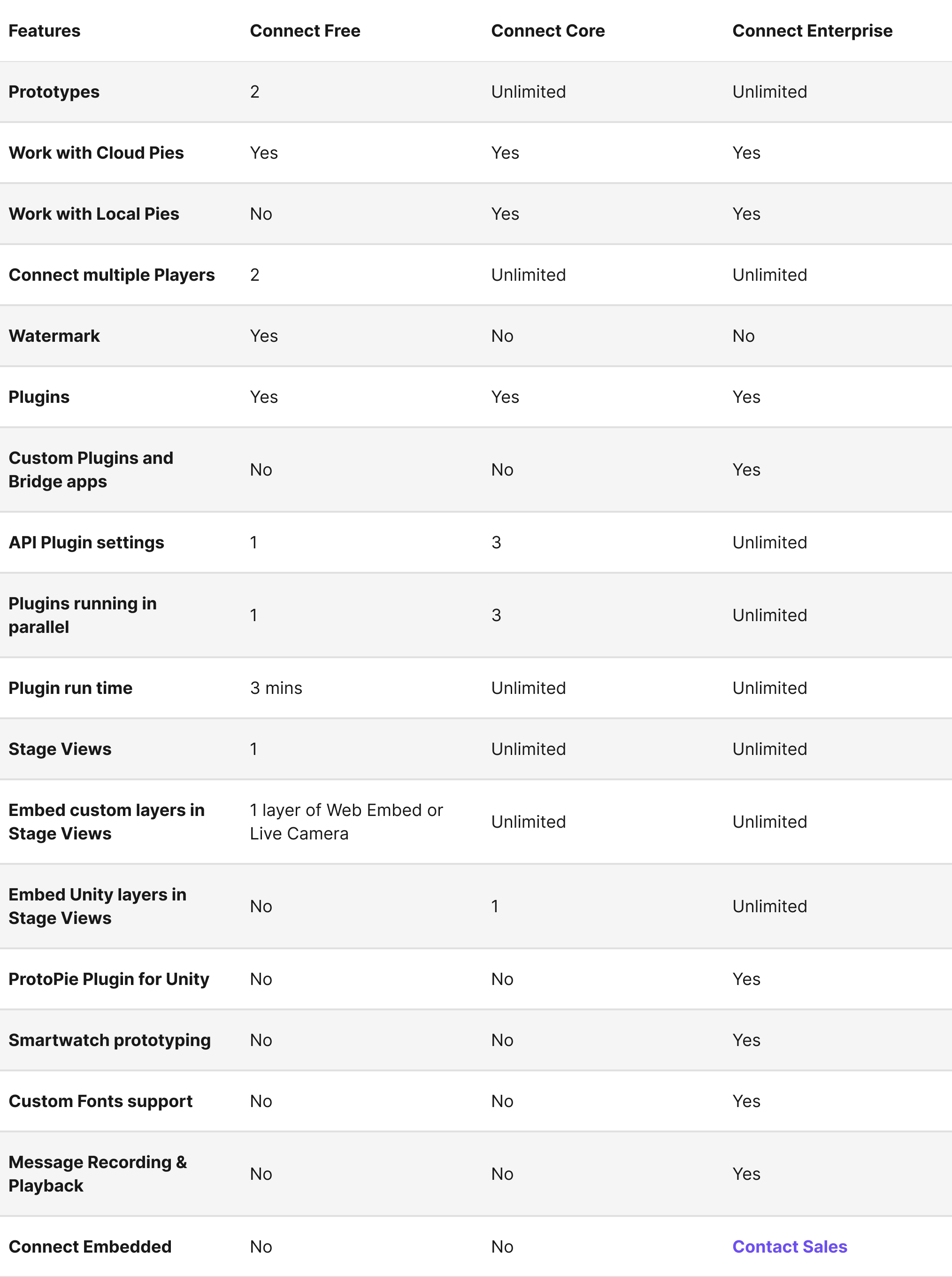 New ProtoPie Connect tiers: Enterprise, Core, and Free.