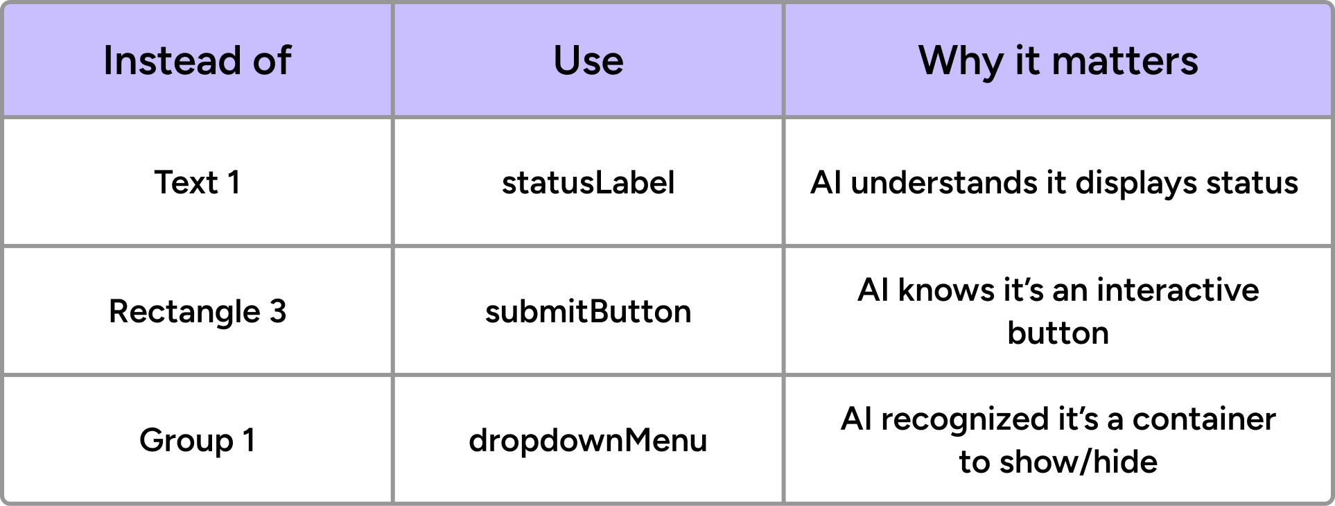Layer naming convention for best AI results
