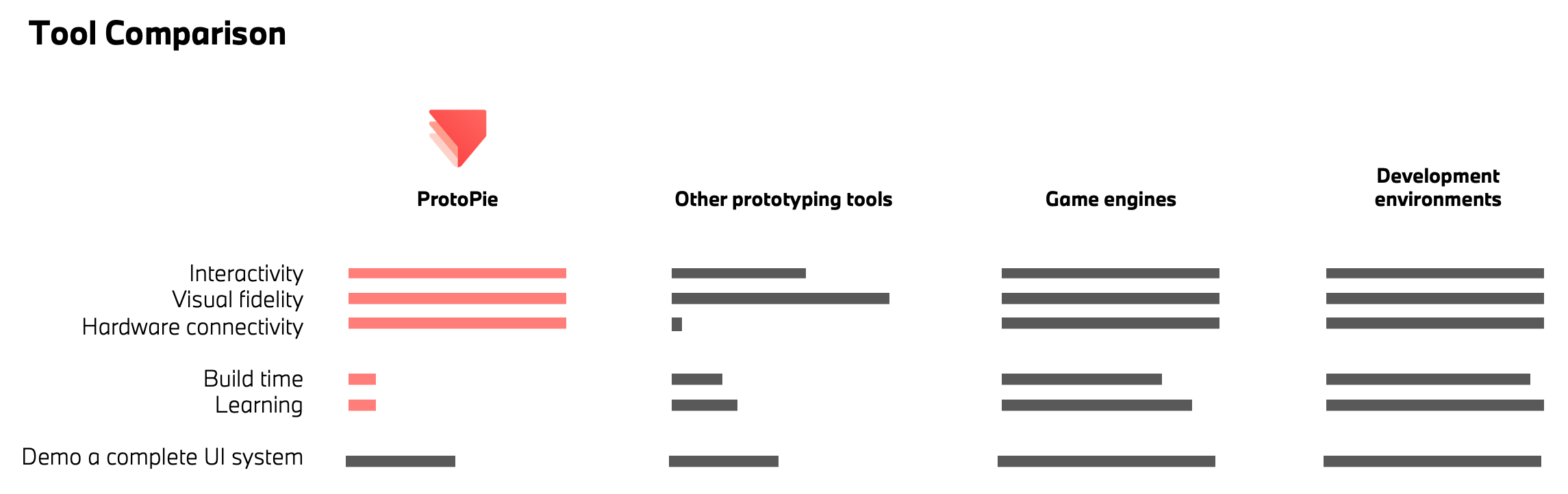 prototyping tools comparison by BMW