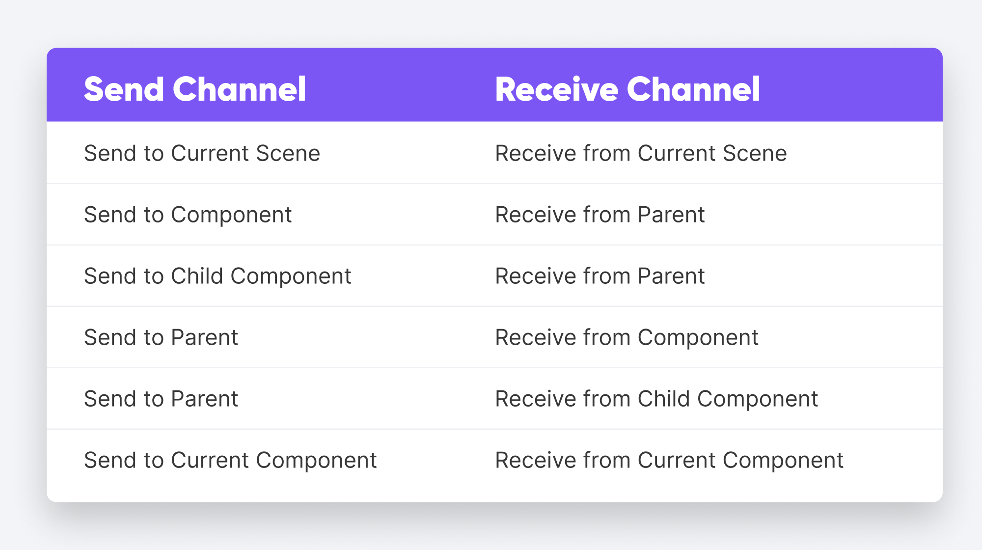 Matching Send and Receive channels