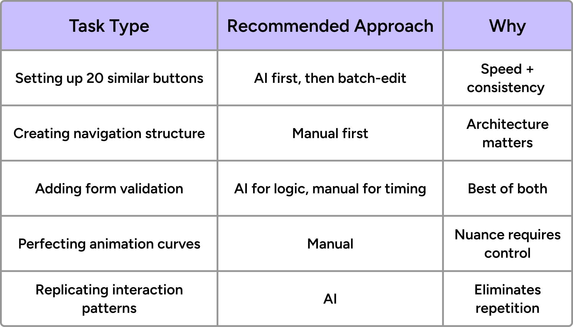 Table presenting what approach to choose when deciding prototyping tools