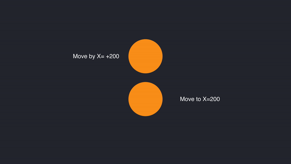 Move by with a distance of 200 gif