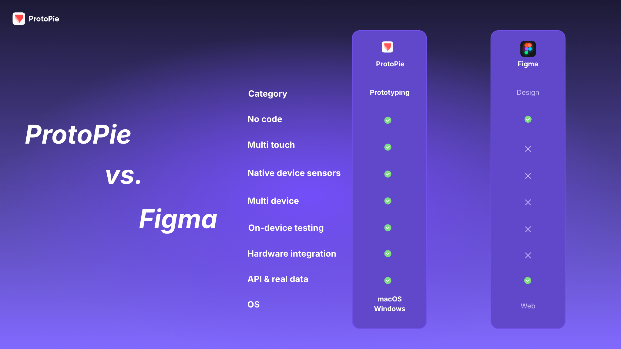 protopie figma comparison chart