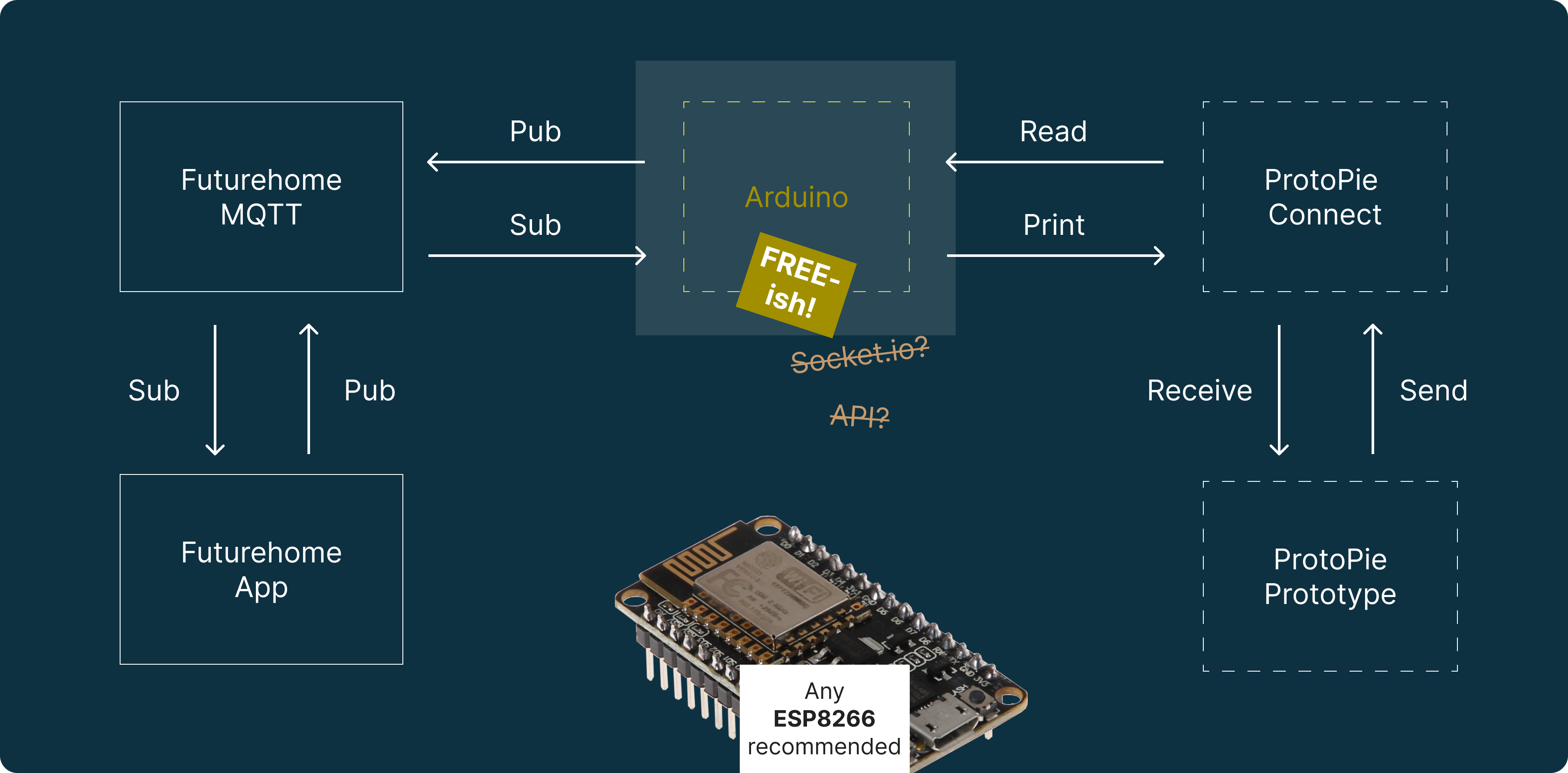 Arduino is just an intermediary for you to translate and format the messages between your MQTT app and ProtoPie.