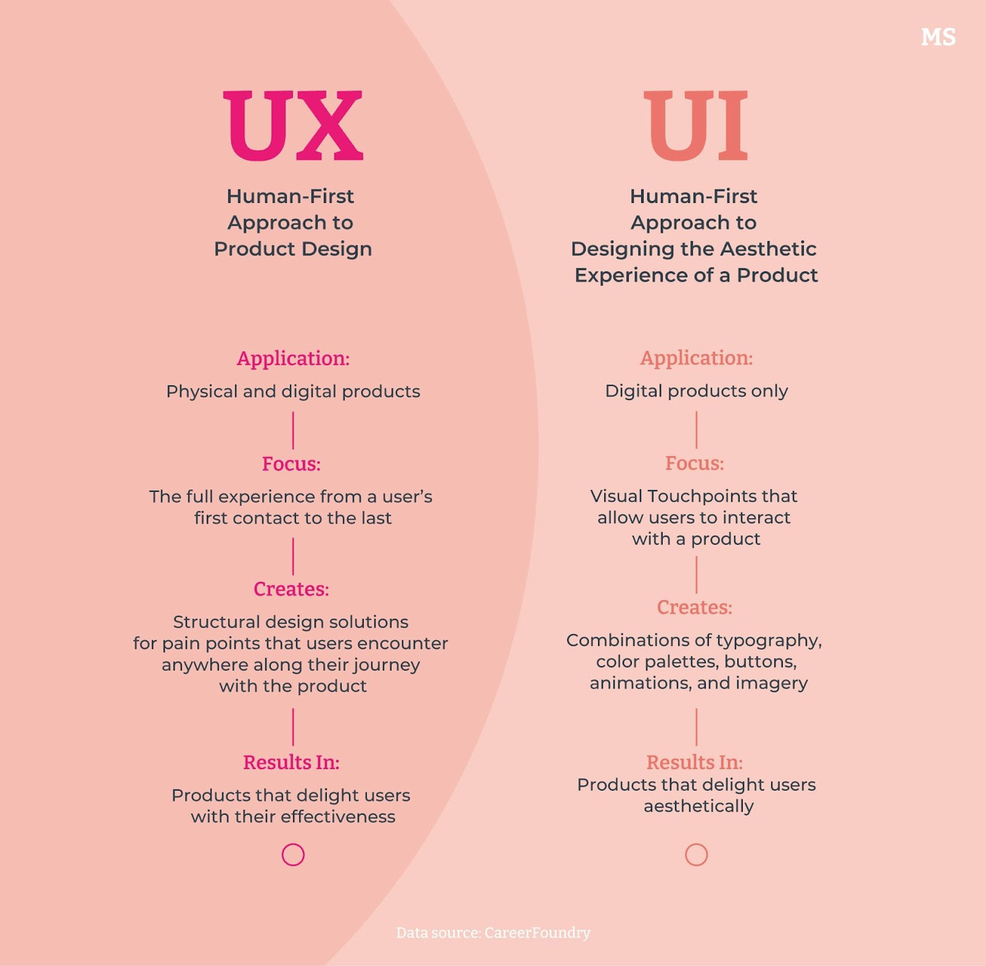 The differences between UX and UI design