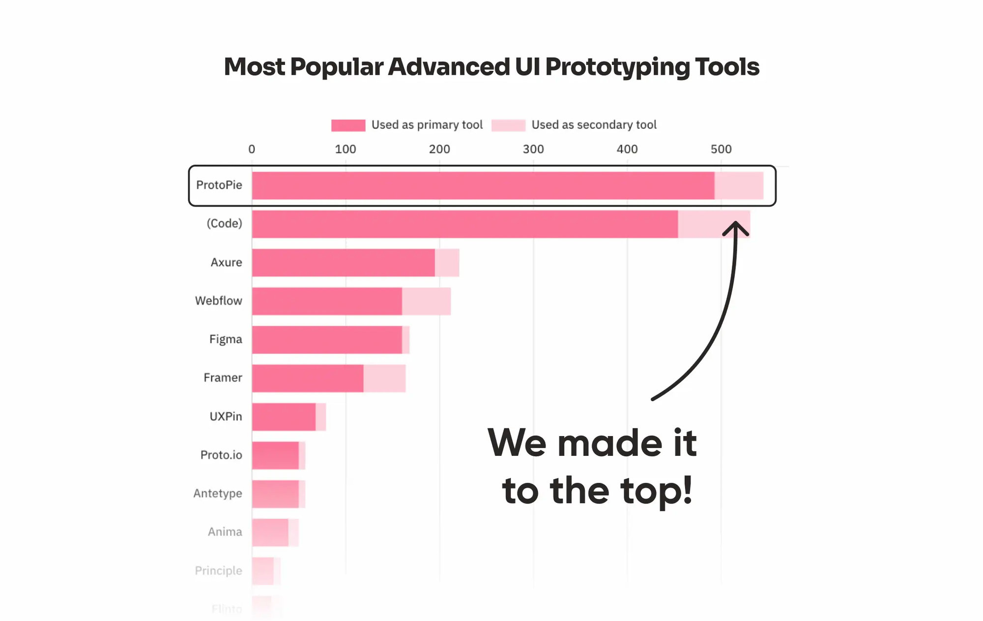 ProtoPie tops the list of popular tools for advanced prototyping.