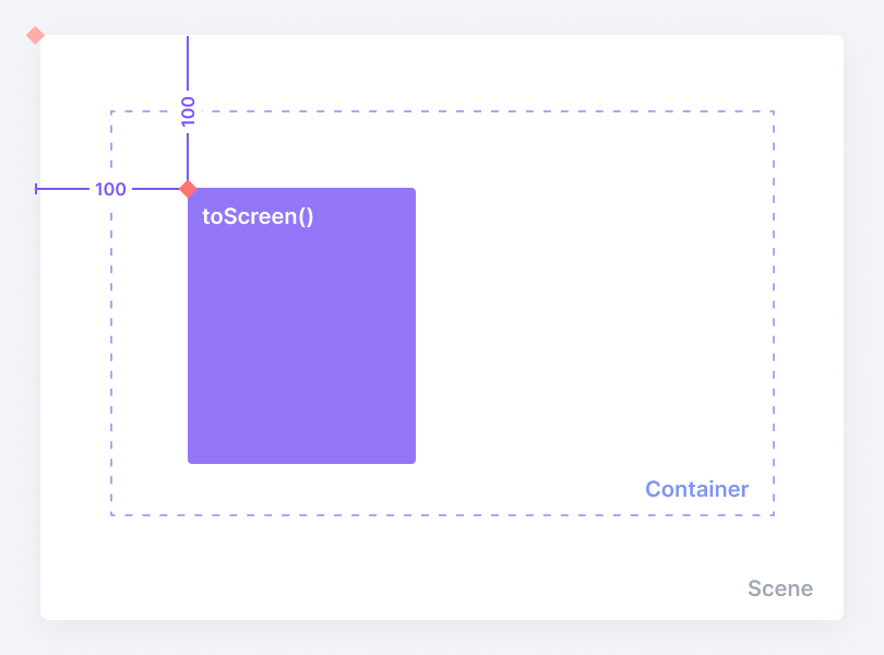 Returning the x-coordinate relative to a container or component