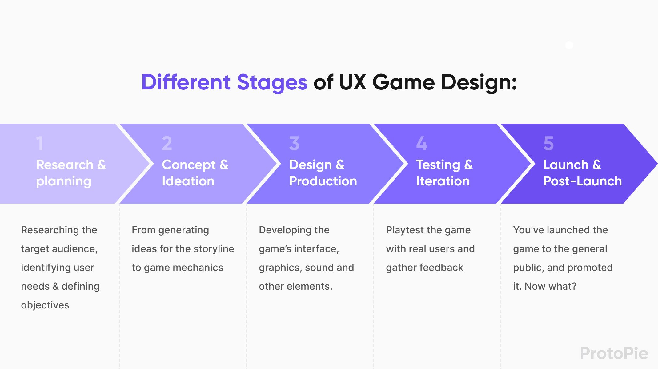 The stages of UX in game design