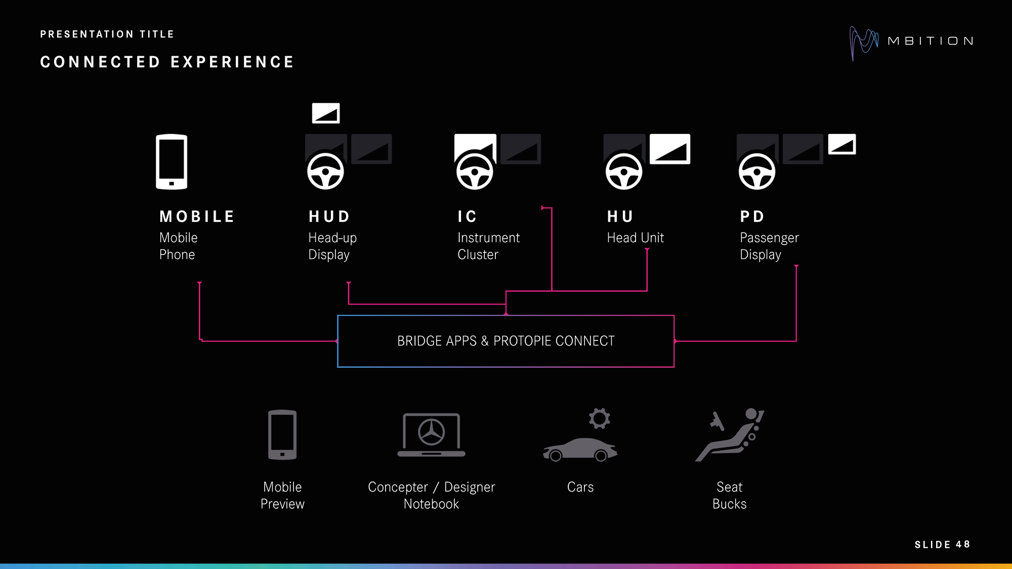 Bridge apps & ProtoPie Connect inside the Mercedes-Benz ecosystem.