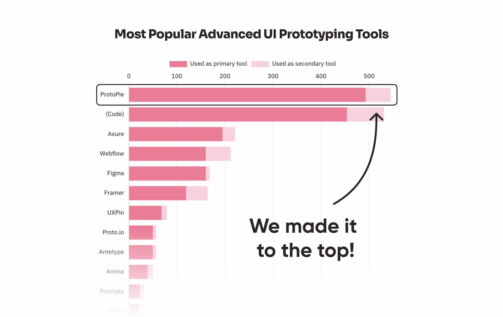 The most advanced UI prototyping tools