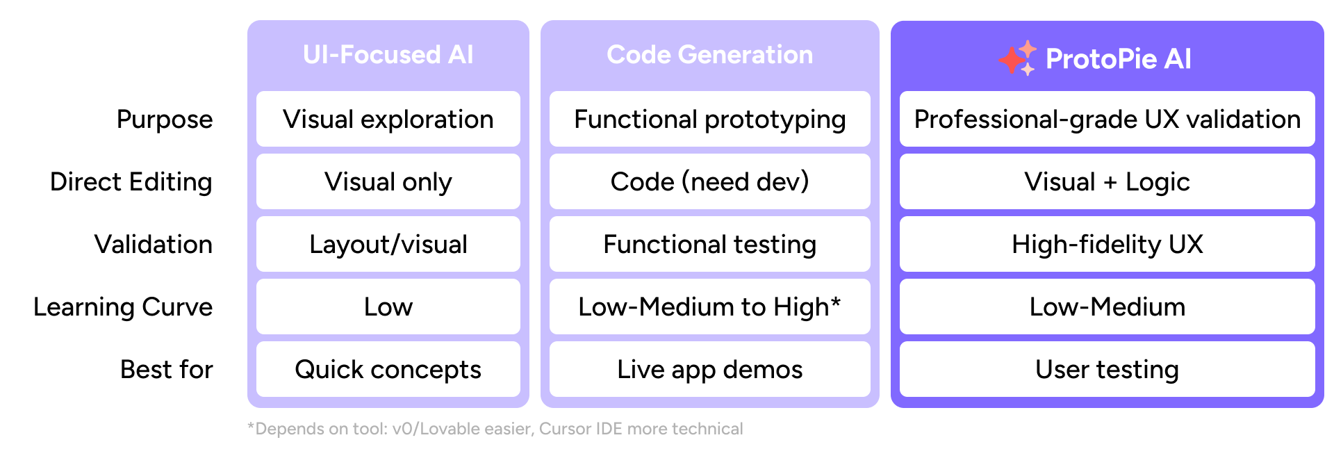 Comparison of three AI prototyping software categories. UI-Focused AI tools (Figma AI, Figma Make, Framer AI) excel at generating dynamic screens with variables and animations but require re-prompting for every refinement. Code Generation tools (Cursor, Lovable, v0) are fast but require re-prompting with accumulating costs. ProtoPie AI highlighted showing: purpose-built for interactive prototyping, high control, direct editing without re-prompting, cost-efficient refinement, user testing ready ✓, best for high-fidelity prototypes for testing and handoff.