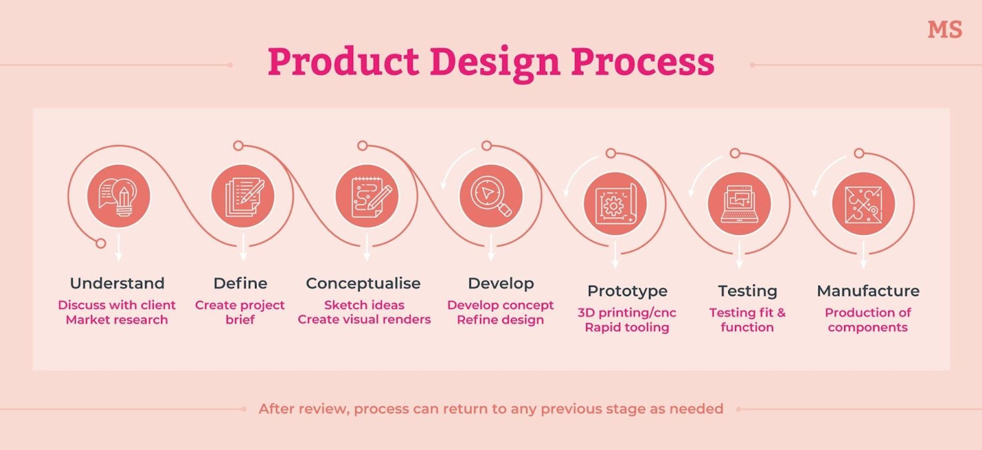 The product design process