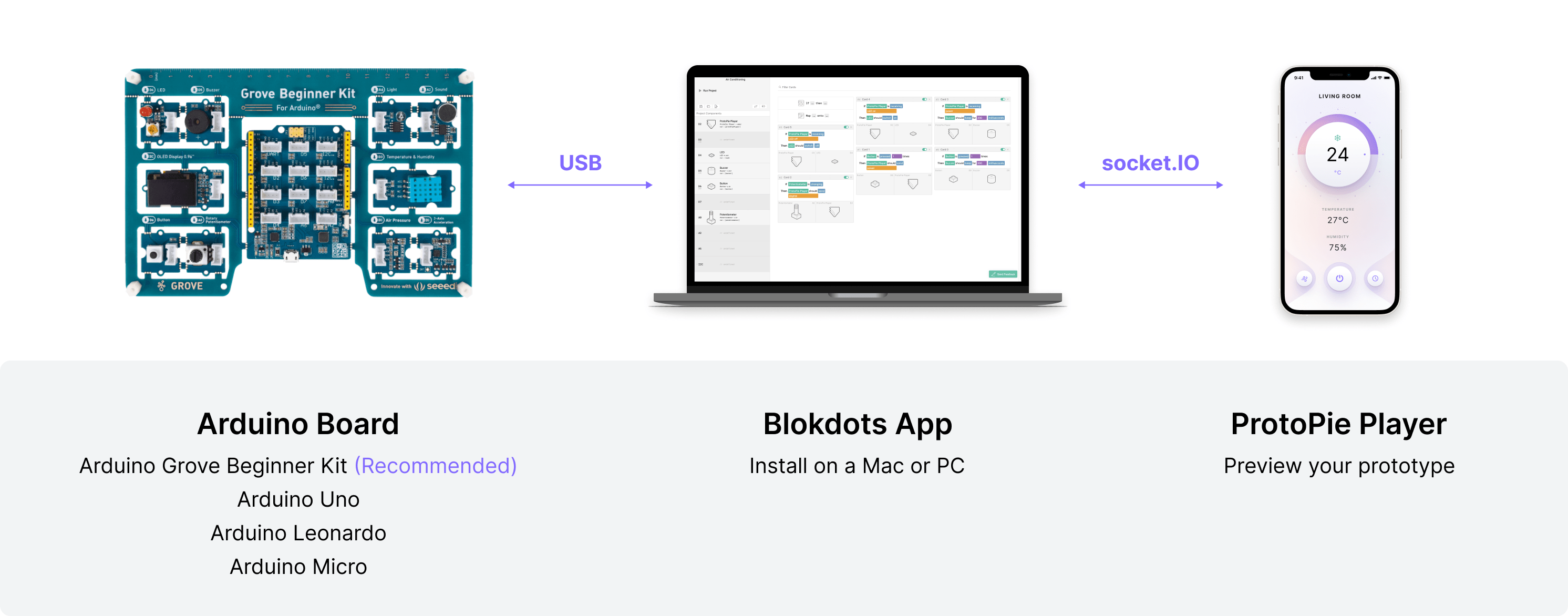 How ProtoPie, Arduino and blokdots communicate