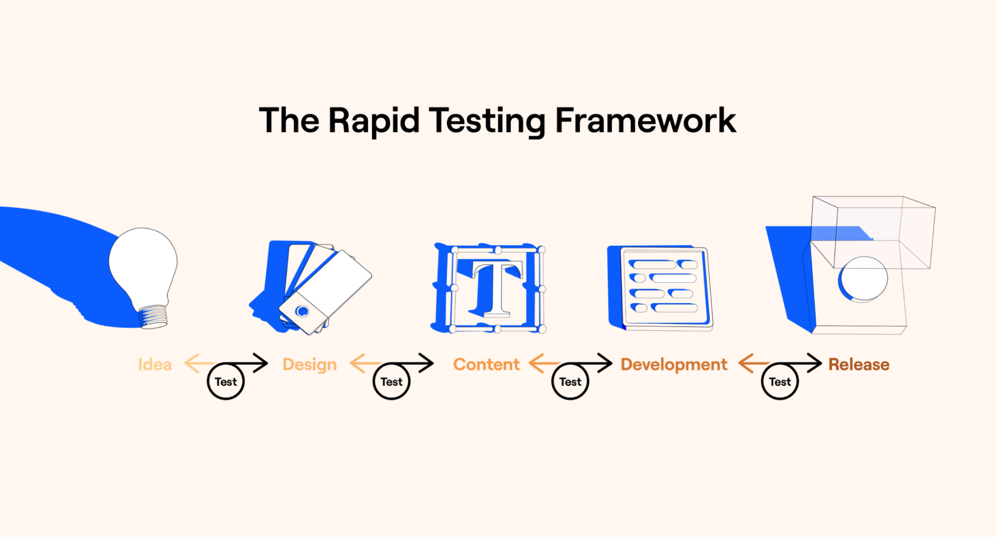 the rapid testing framework
