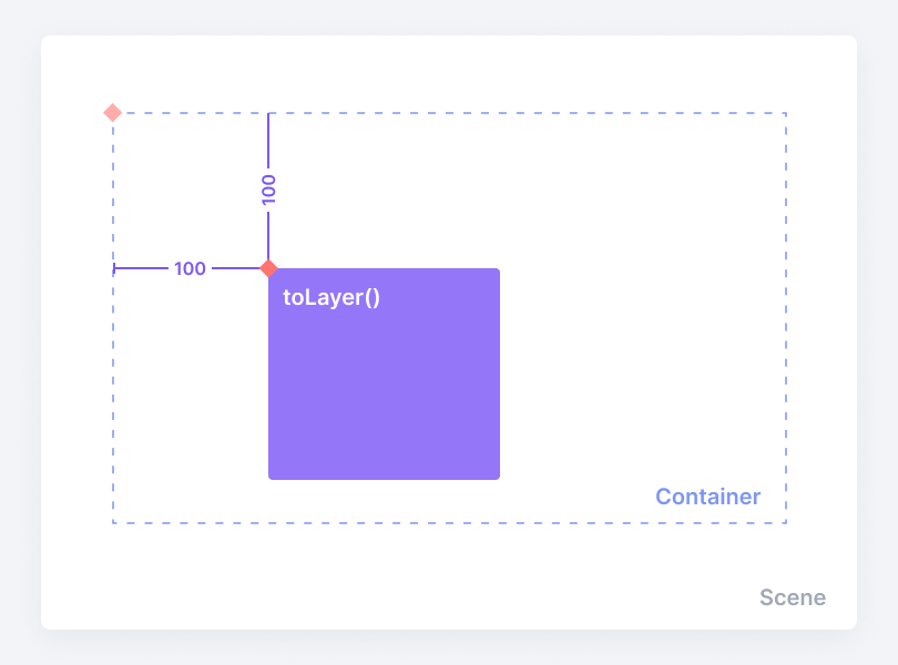 Returning the y-coordinate relative to a container or component