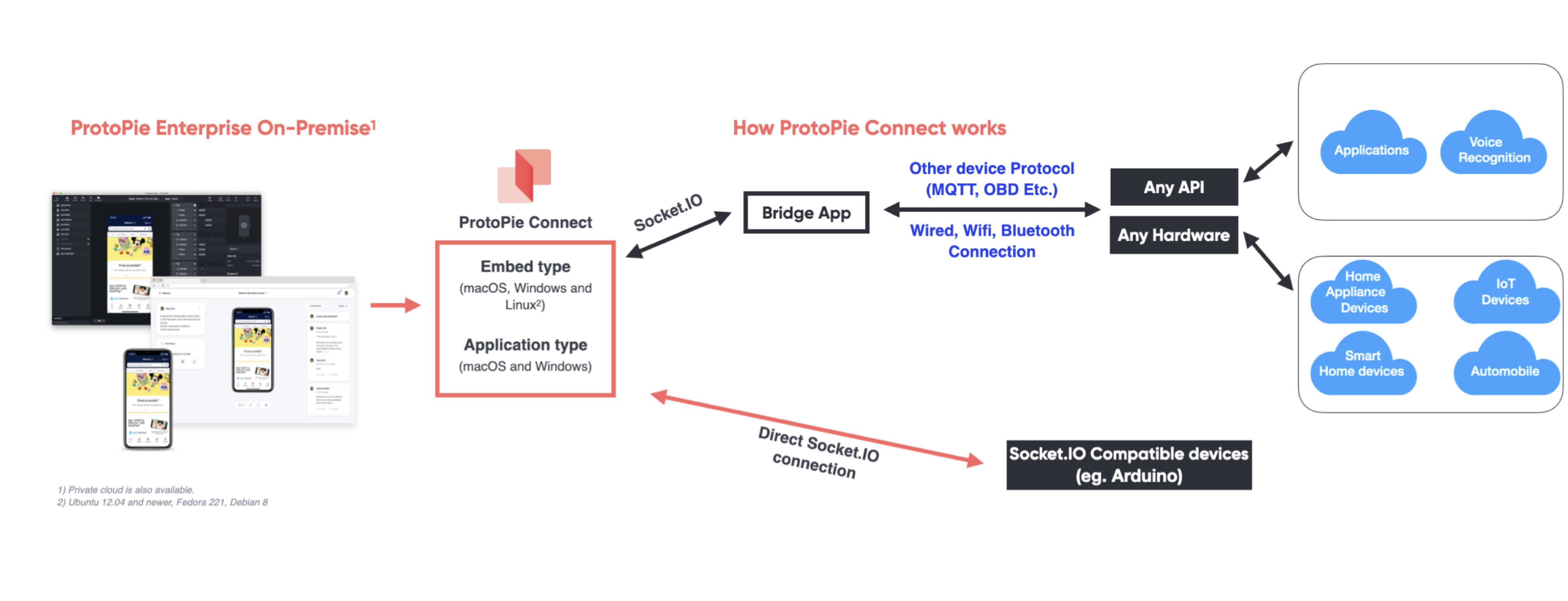 Arduino Prototyping with ProtoPie