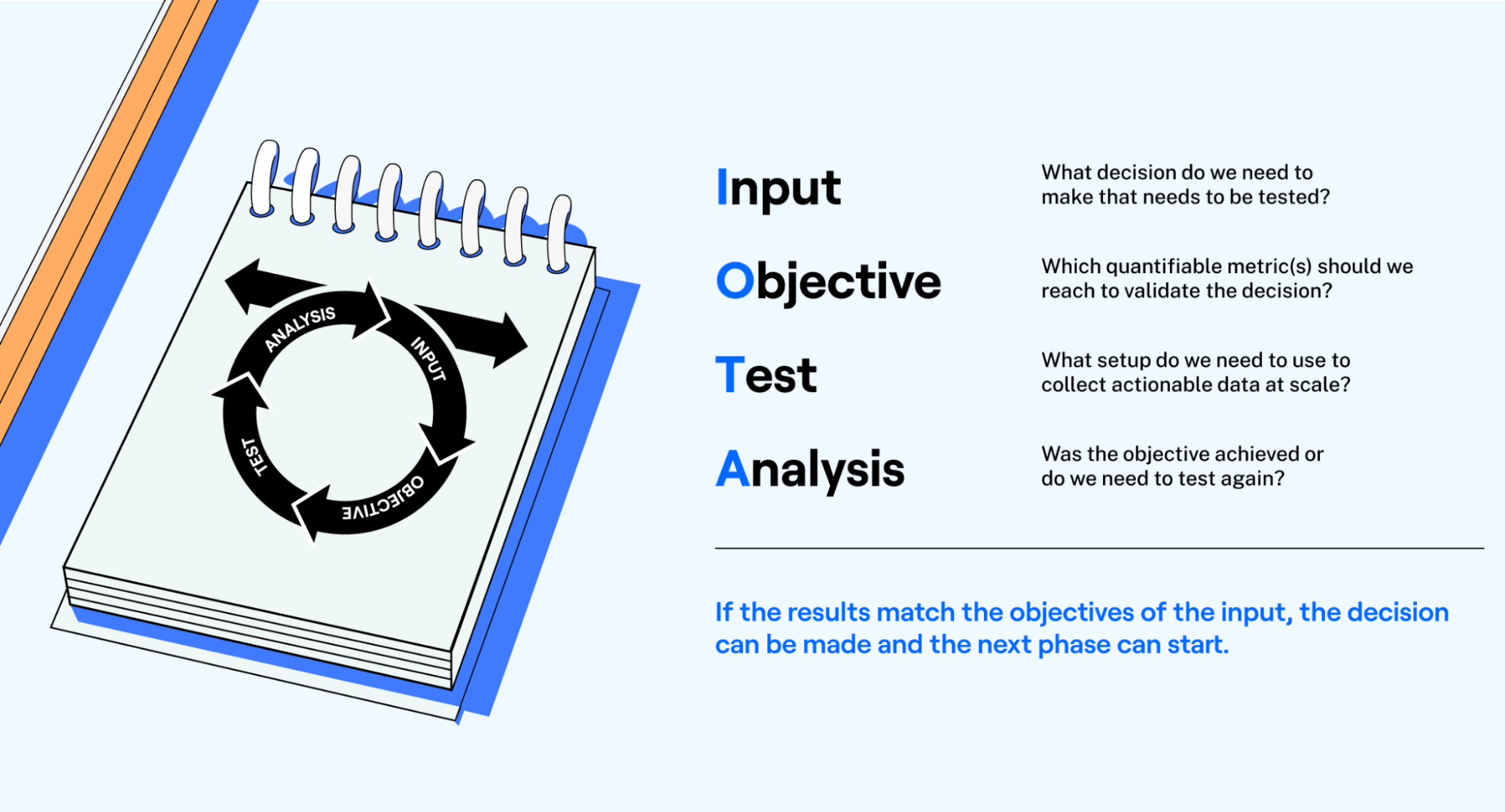 Input-Objective-Test-Analysis loops