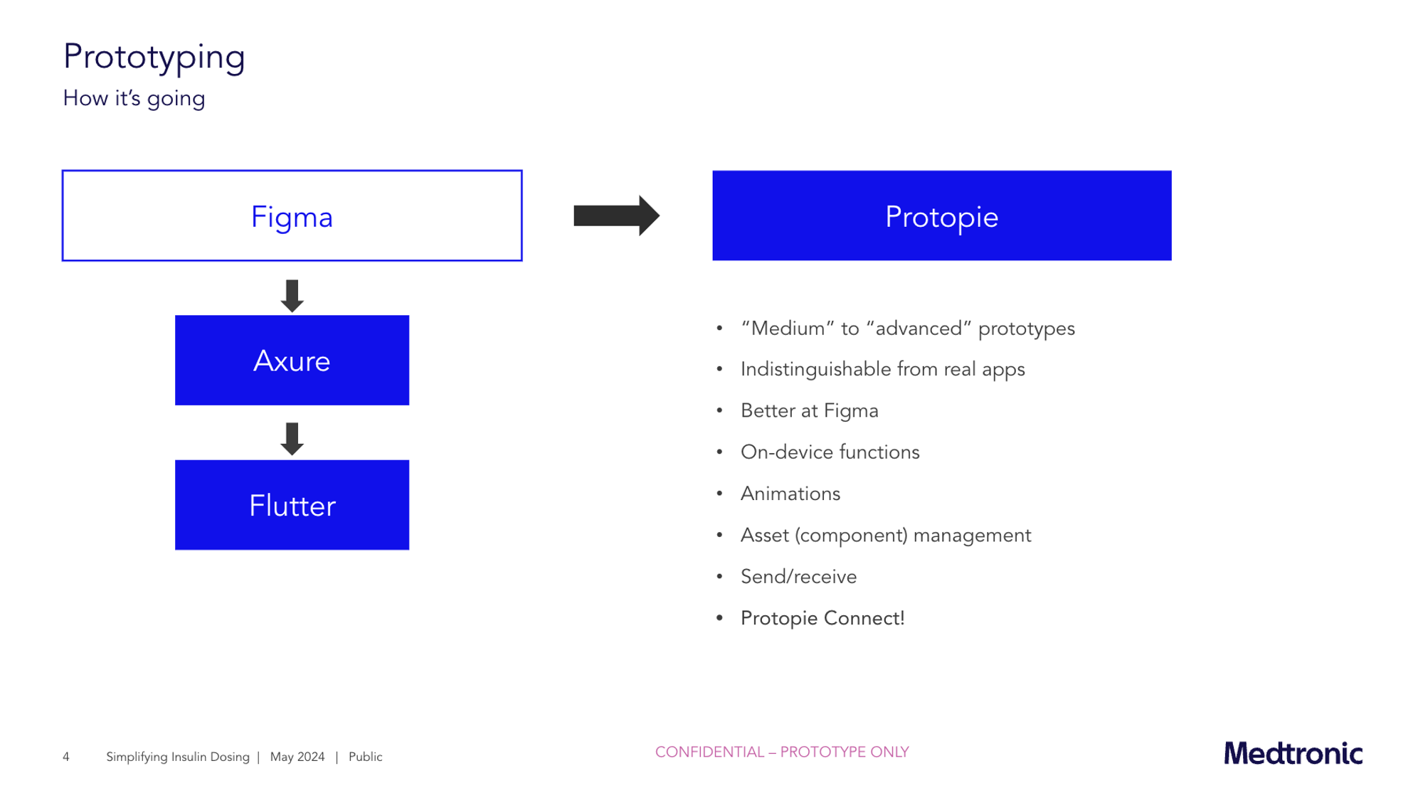 How ProtoPie fits in Medtronic’s prototyping flow.