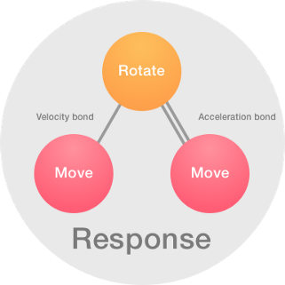 The elements that make up a Response