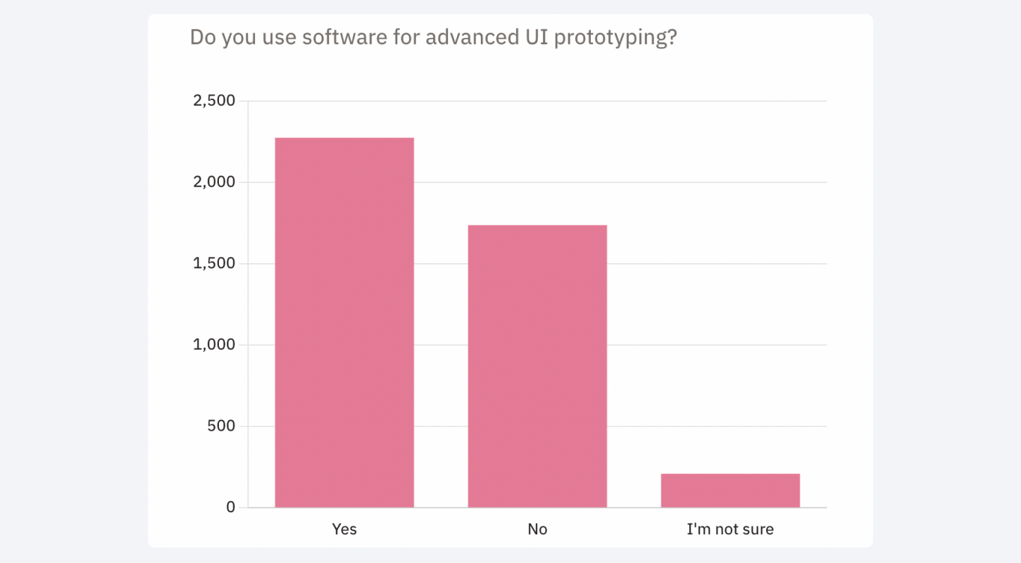 chart based on responses in a ux design tool survey