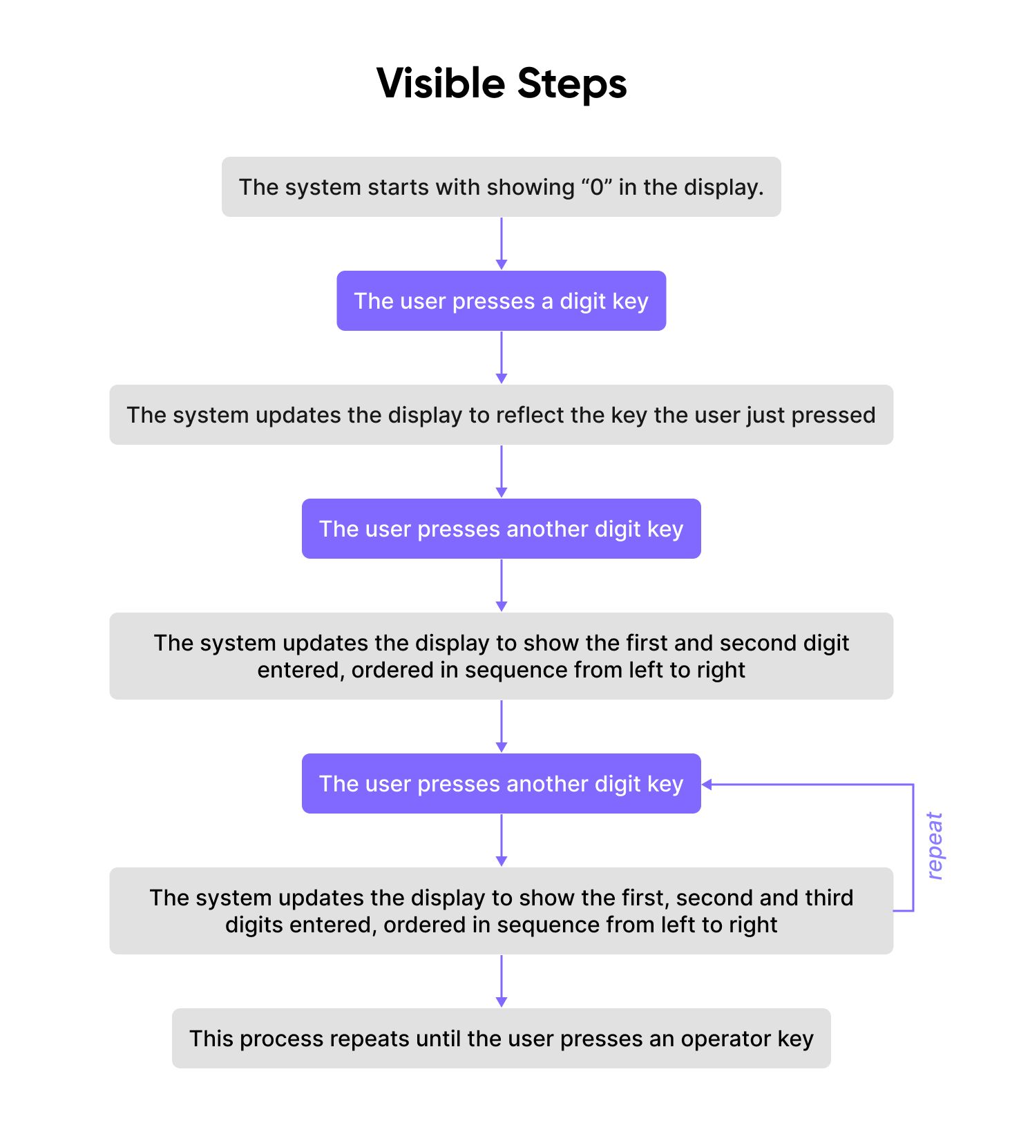 visible steps