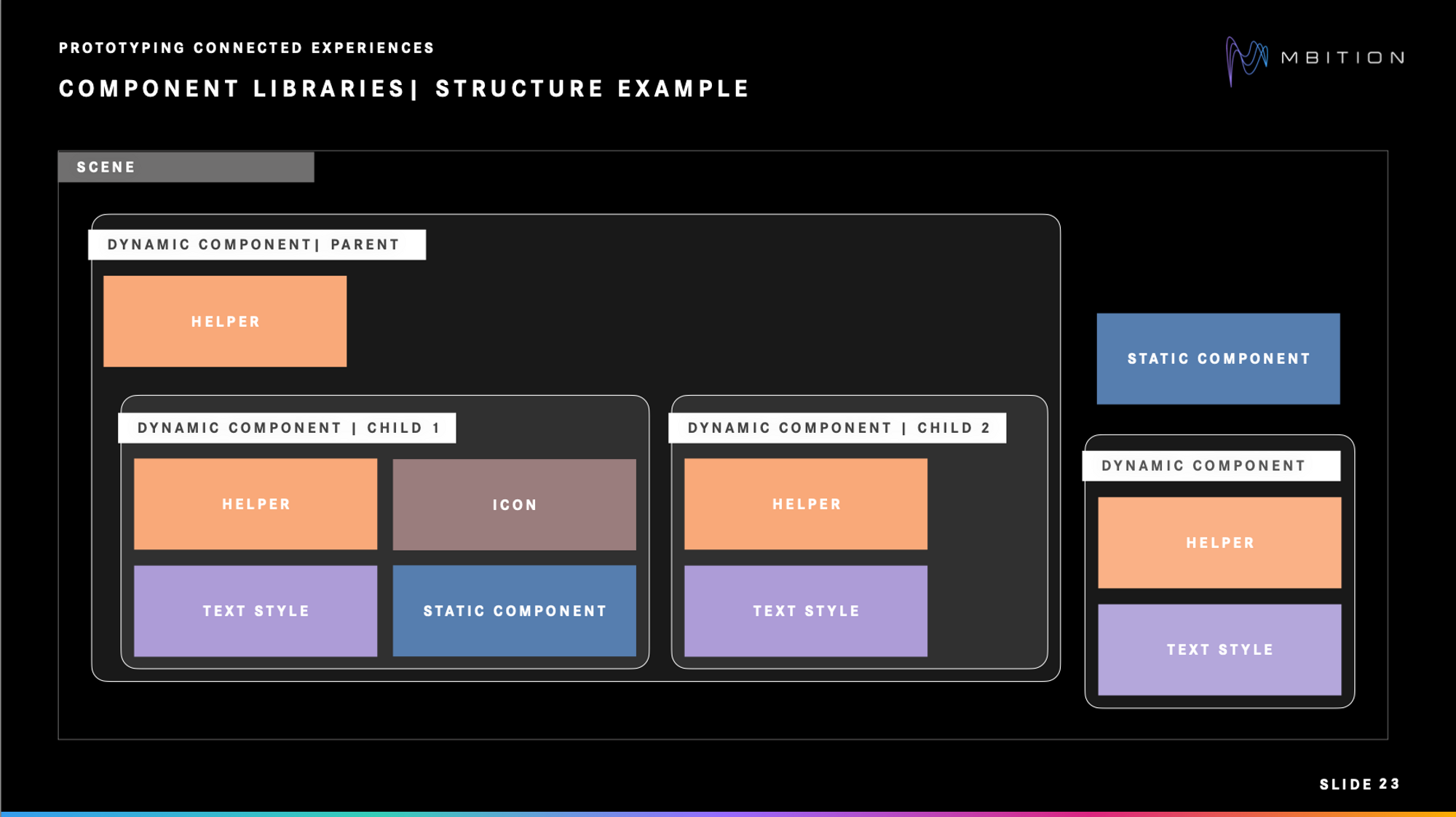 A dynamic component could include elements from helper and asset libraries, such as text style.