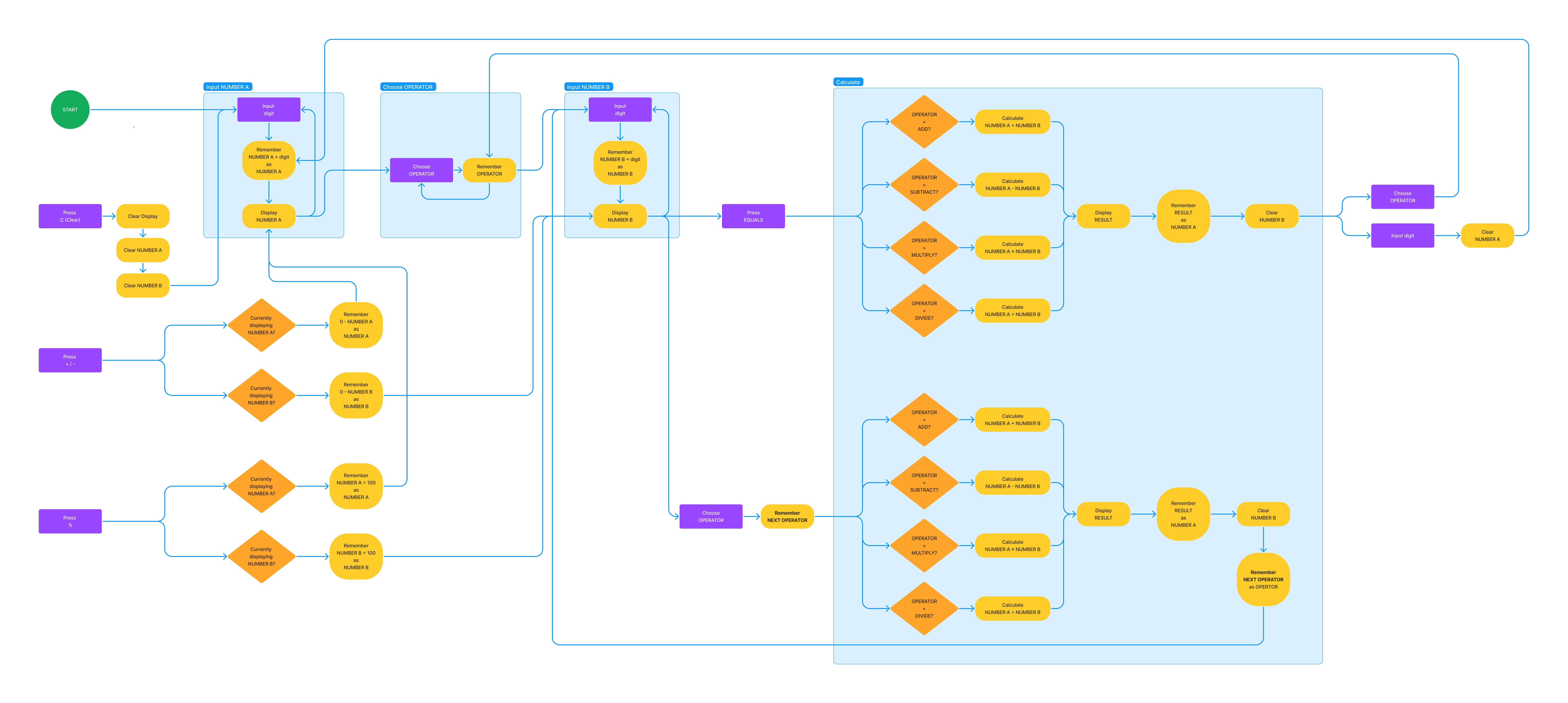 process flow diagram