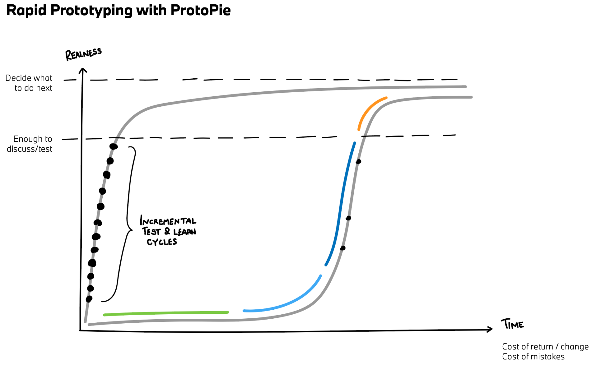rapid prototyping with ProtoPie