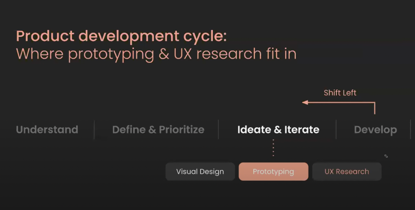 product development cycle ideate and iterate
