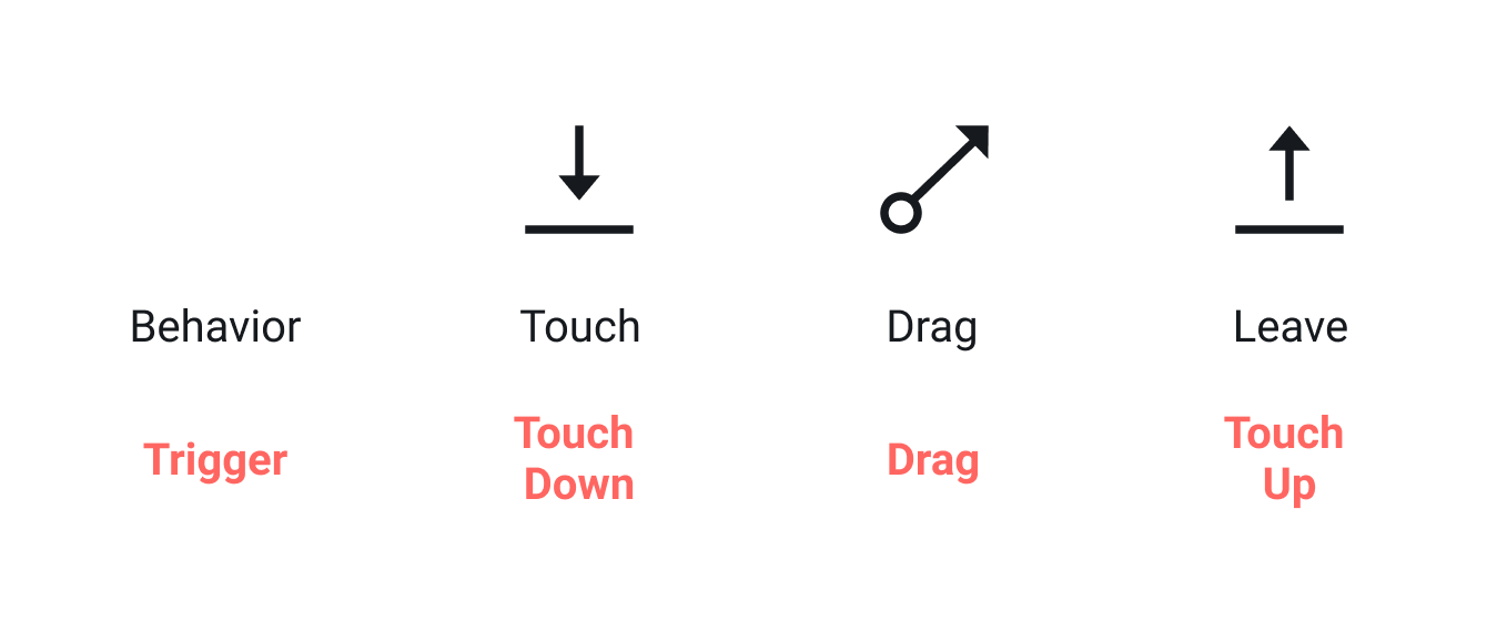Touch Down (at departure) → Drag → Touch Up (at destination)