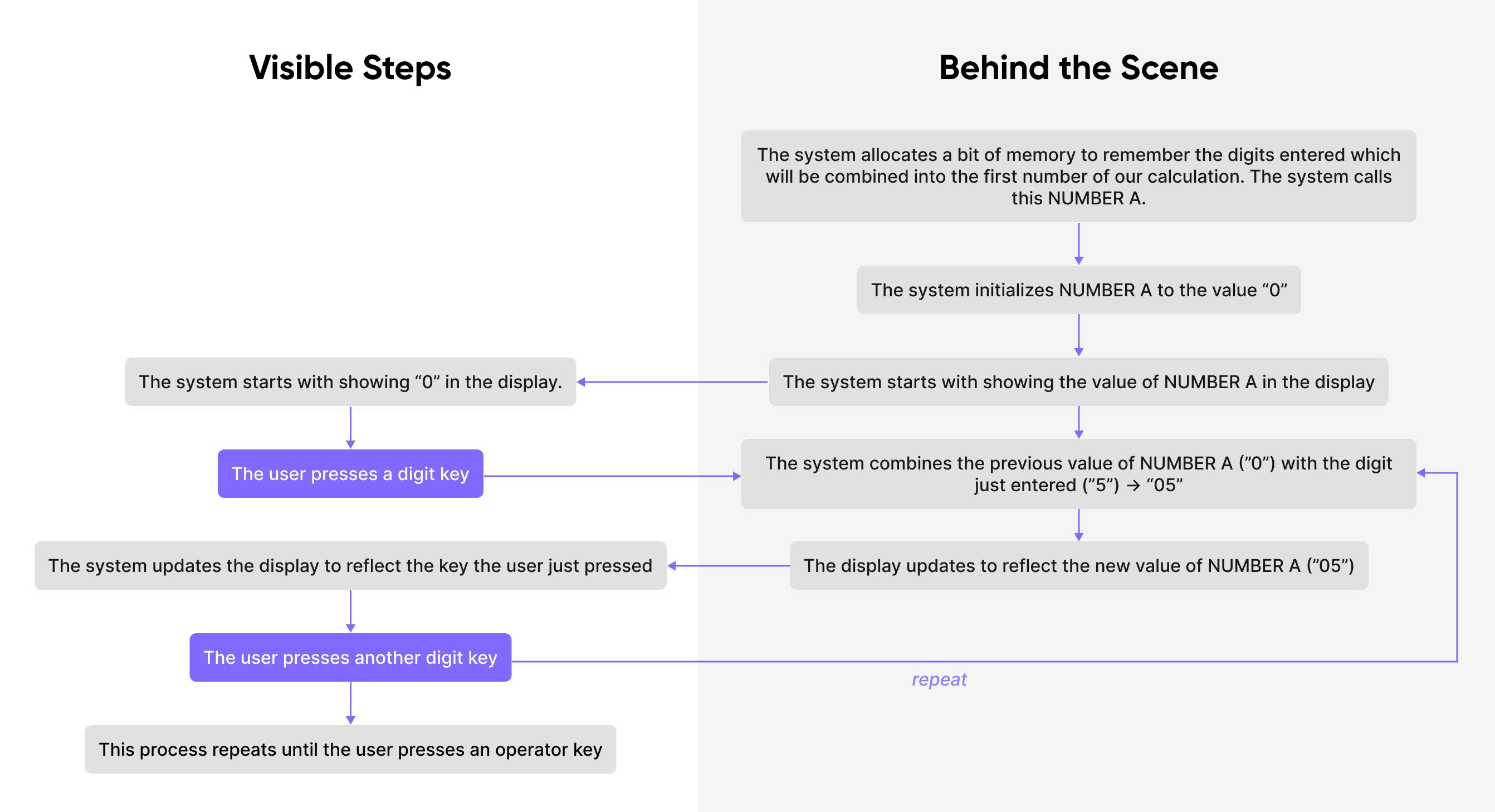 visible steps breakdown