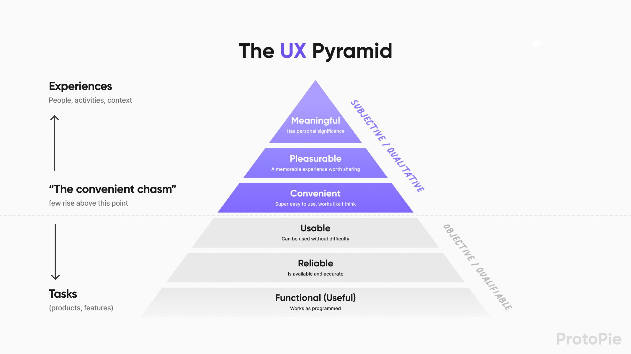 the ux pyramid