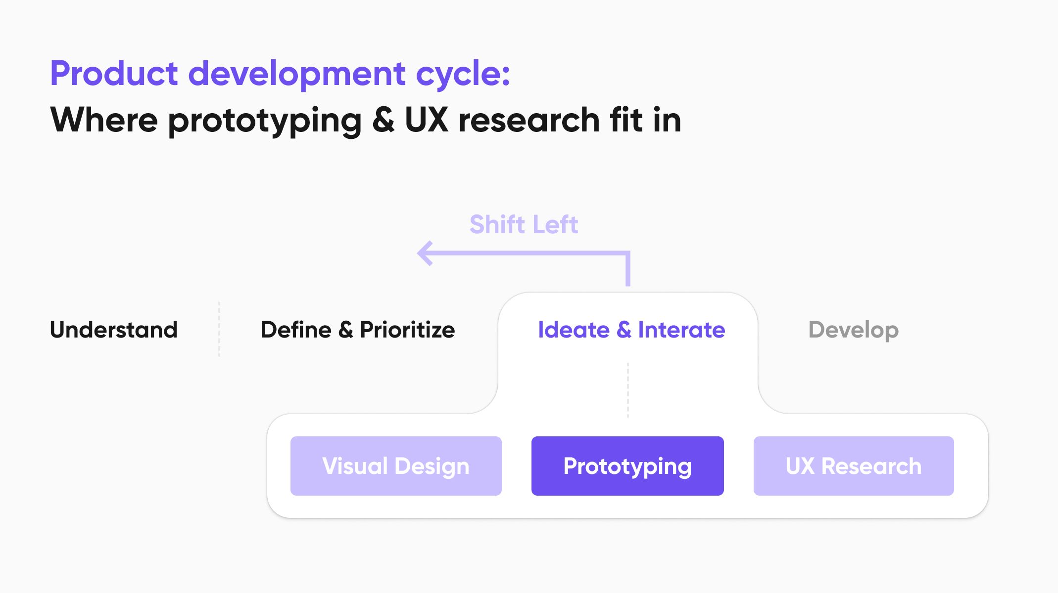 Shift-left UX strategy in product development