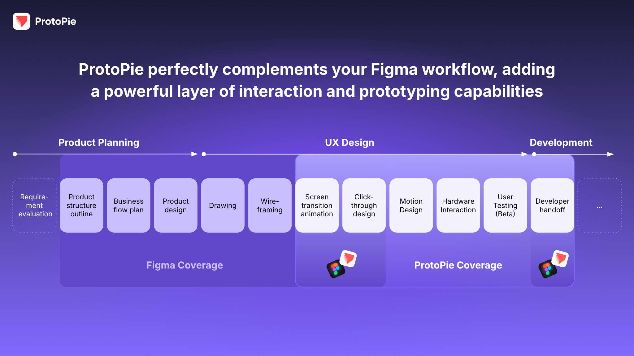 ProtoPie perfectly complements your Figma workflow.