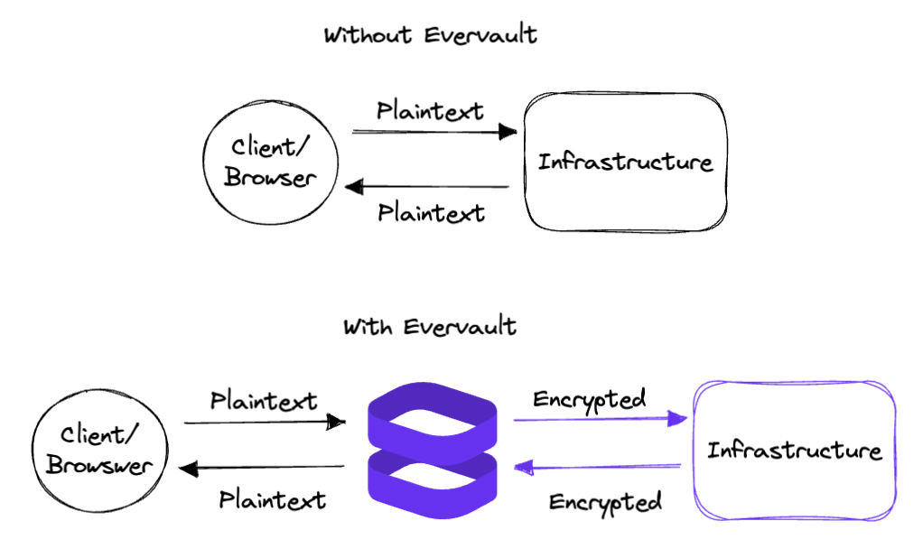 How Evervault and Stripe Work Together — Blog — Evervault