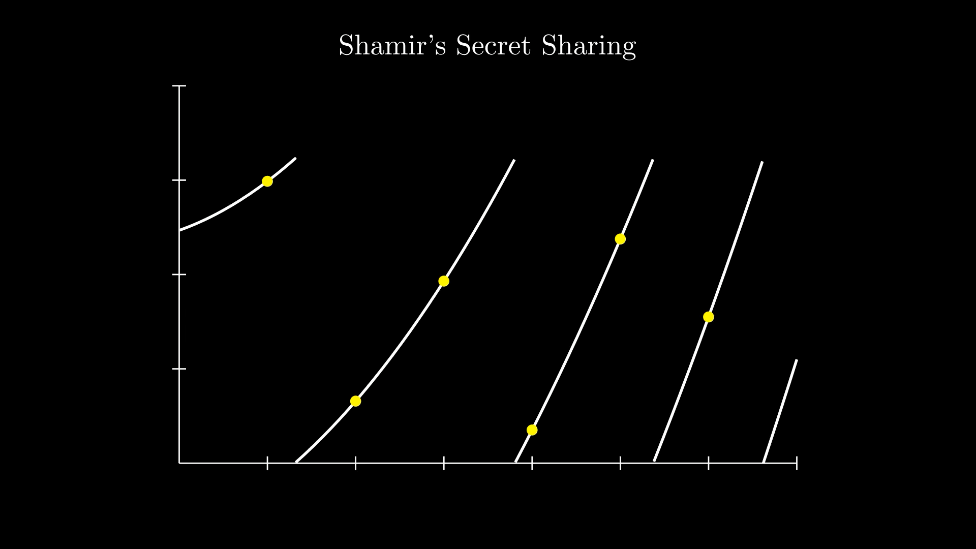 Shamir's Secret Sharing Visualised