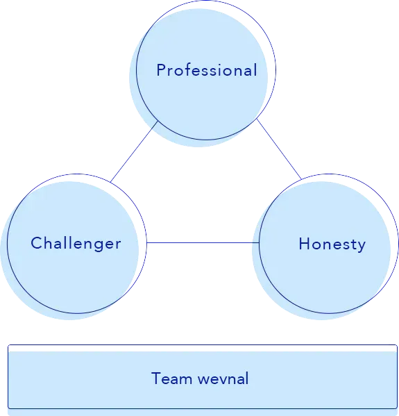 Professional, Challenger, Honesty Team wevnal