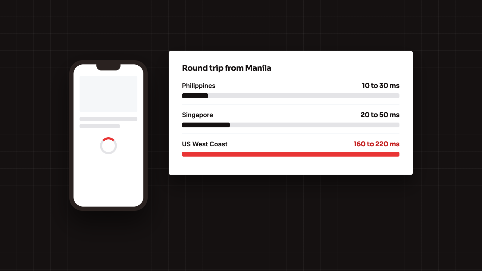 Illustration of a slow-loading phone and round trip times from Manila to servers in the Philippines, Singapore and the US