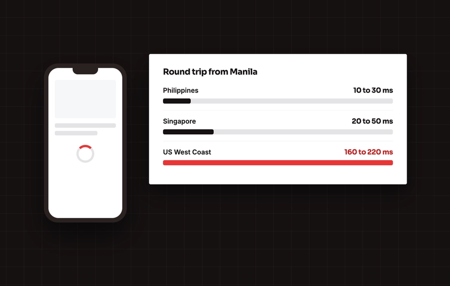 Illustration of a slow-loading phone and round trip times from Manila to servers in the Philippines, Singapore and the US