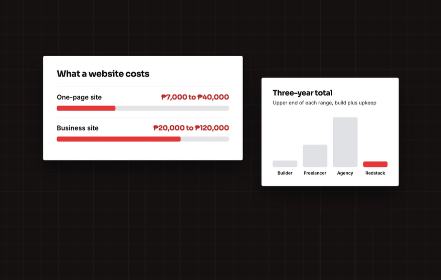 Illustration of Philippine website price ranges and a three-year total cost comparison