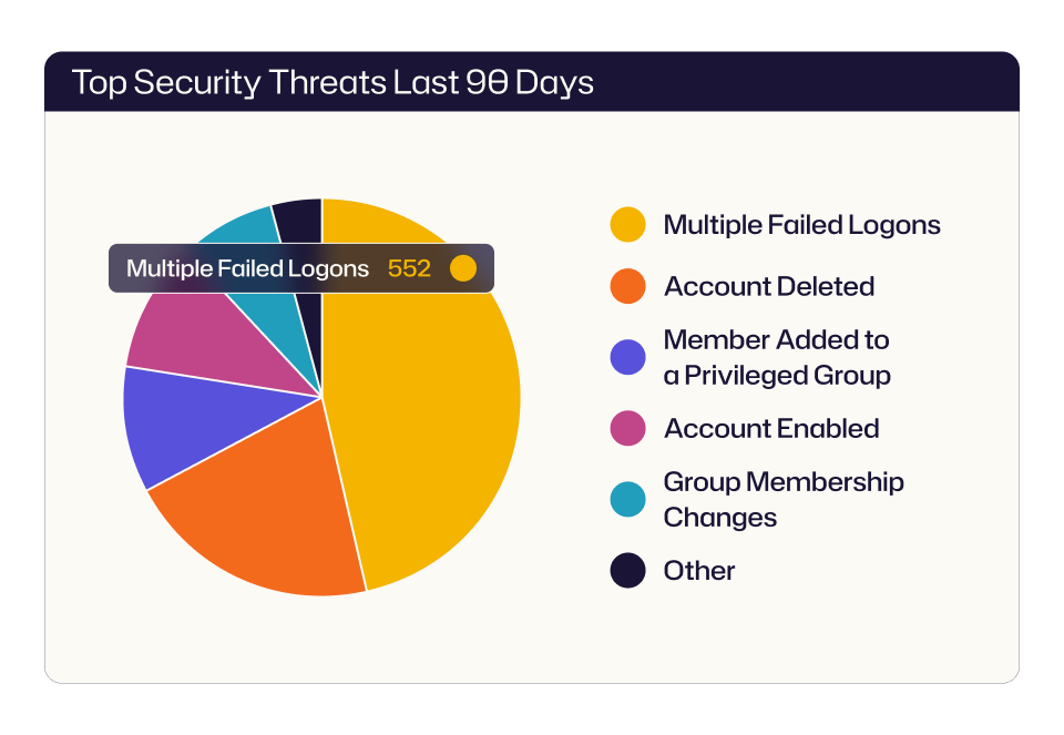 A screenshot of a threats dashboard showing historical events