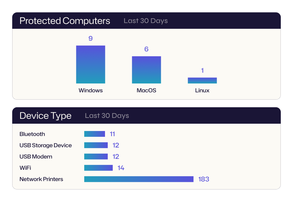 A screenshot of the network endpoint protector dashboard