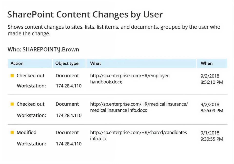 Data activity reporting