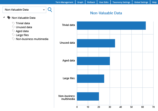 A graph showing the number of non valuable data