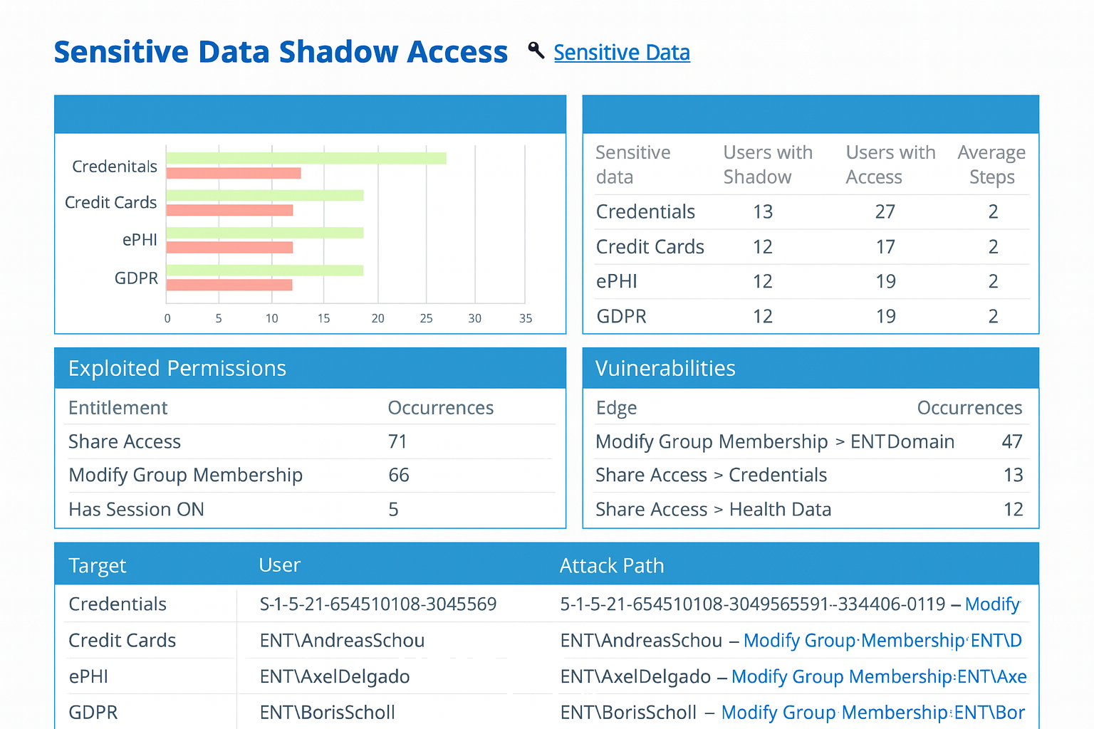 A screenshot of a sensitive data shadow access dashboard