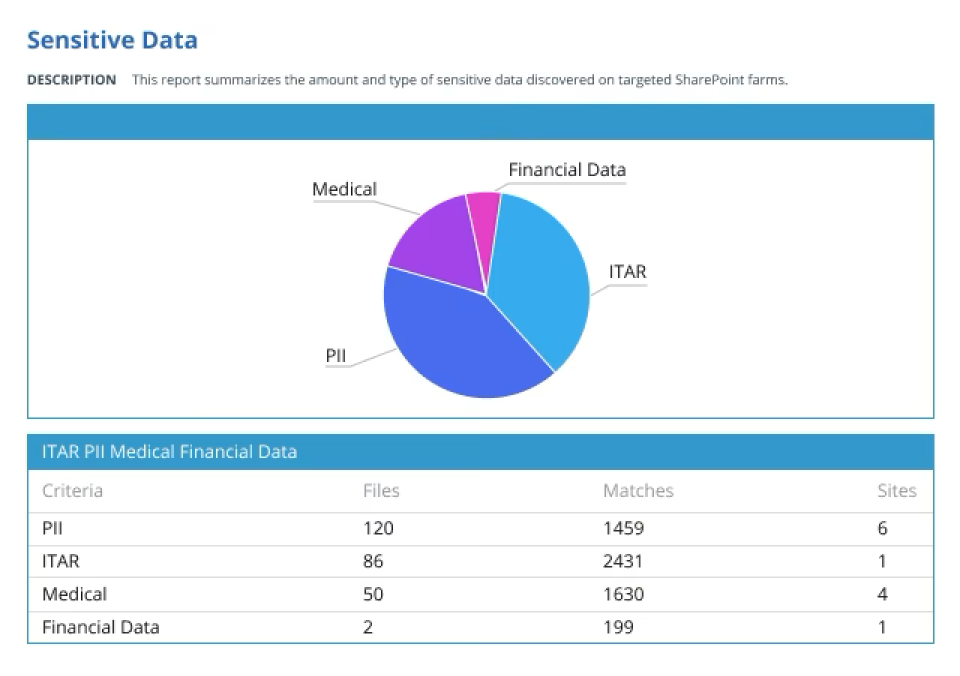 A sensitive data report showing a pie chart of data types itar pii medical financial data and a table with counts of files matches and sites for each type