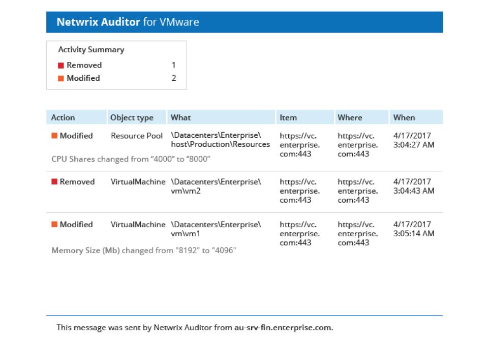 A screenshot of a network auditor for vmware activity summary